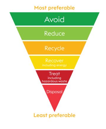 Waste hierarchy.png